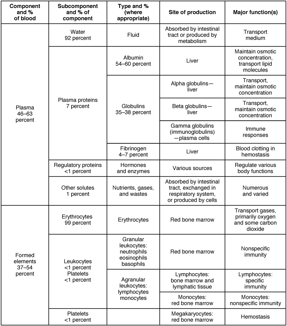 Major Blood Components