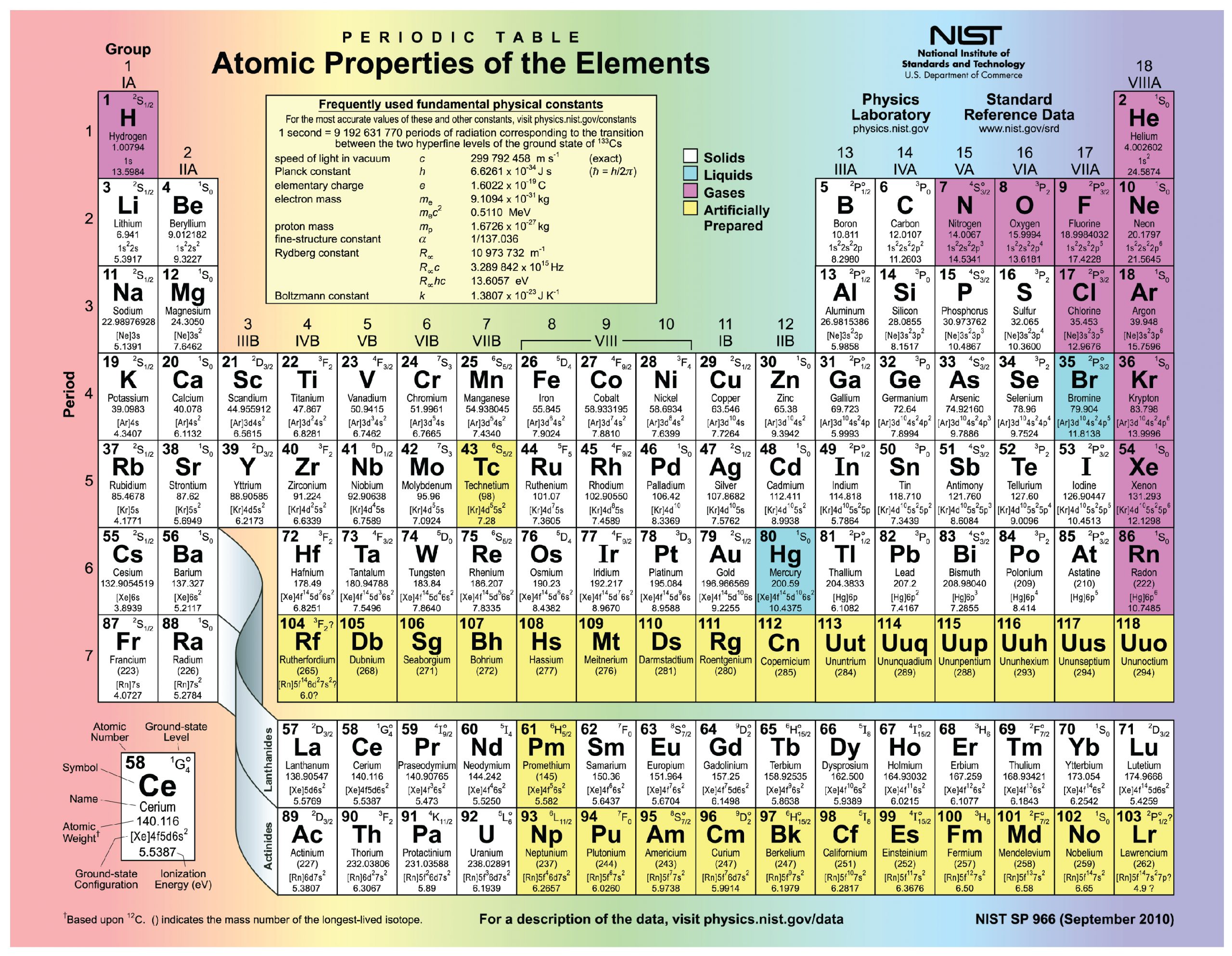 The Periodic Table of the Elements