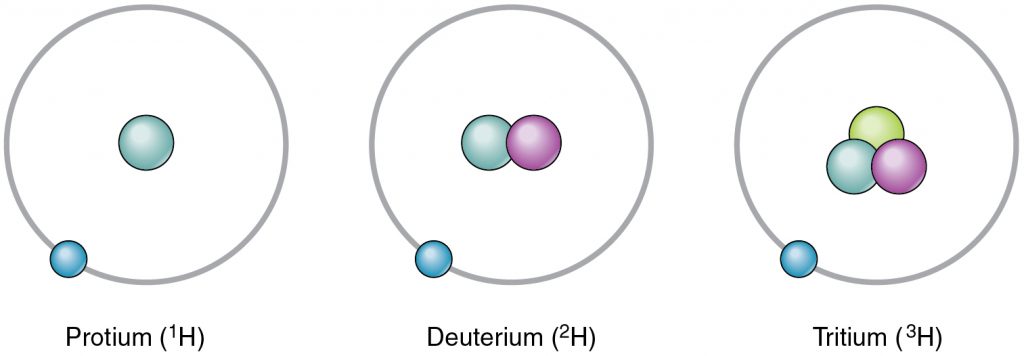 Isotopes of Hydrogen
