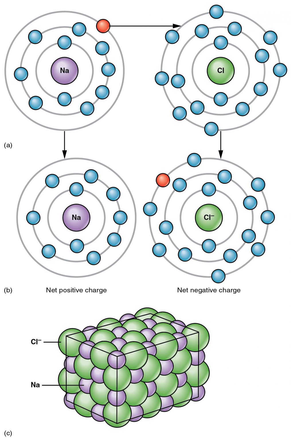 Ionic Bonding