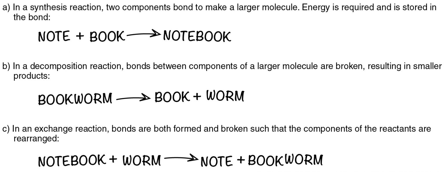 The Three Fundamental Chemical Reactions