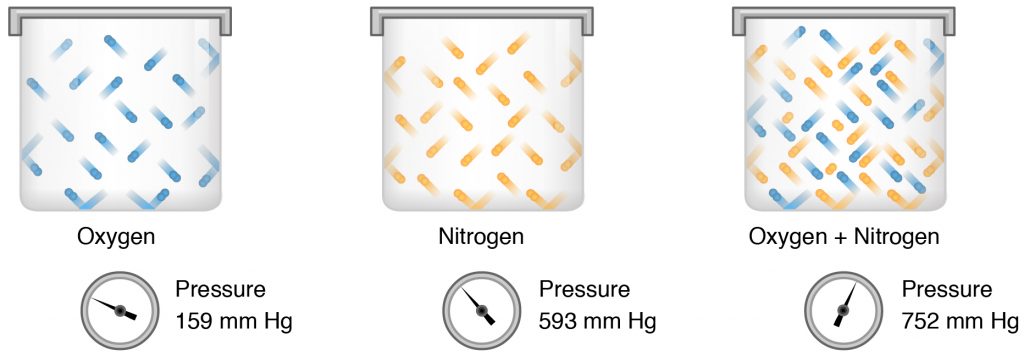 Partial and Total Pressures of a Gas